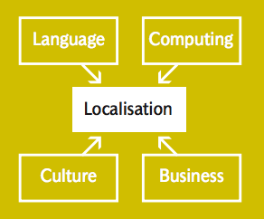 AILO Careers in Localisation, Language, Computing, Business, Culture